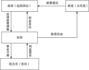 图8-1 农协发展路径
