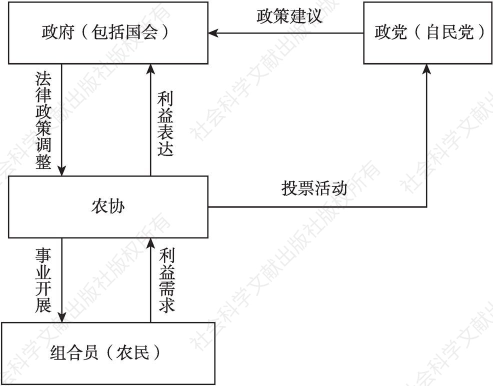 图8-1 农协发展路径