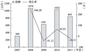 图1-2 2007～2011年中国慈善捐赠总额