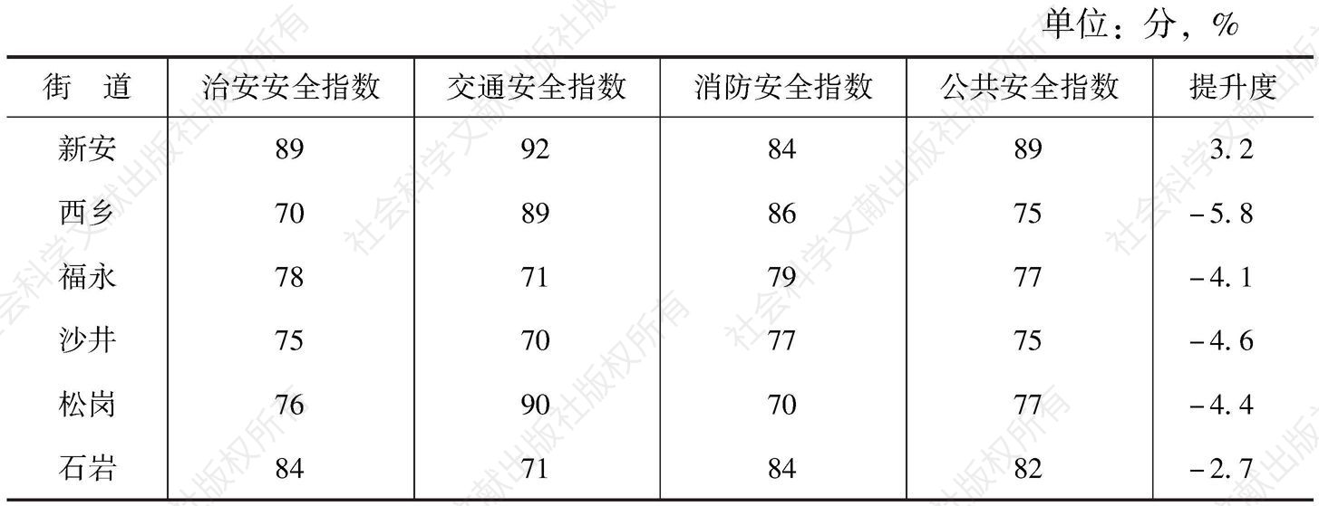 表3-1 2016年深圳市宝安区安全指数得分