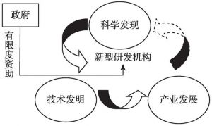 图3-3 新型研发机构技术创新“三螺旋”模式