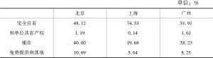表2-4 北京、上海和广州新社会阶层的住房产权状况比较