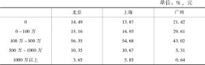 表2-7 北京、上海和广州新社会阶层的住房市值比较