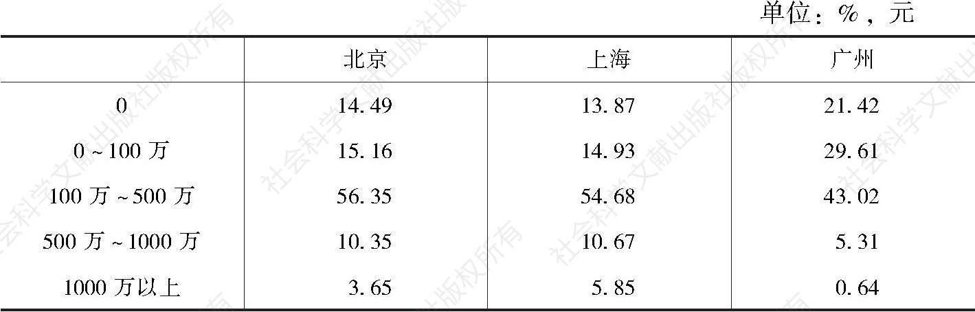 表2-7 北京、上海和广州新社会阶层的住房市值比较