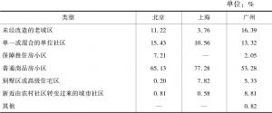 表2-11 北京、上海和广州新社会阶层居住的小区类型比较