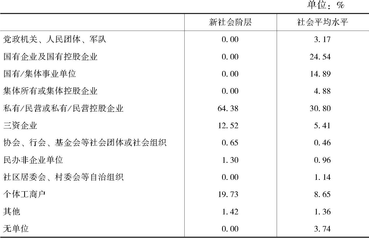表3-6 新社会阶层与社会平均水平的工作组织类型比较