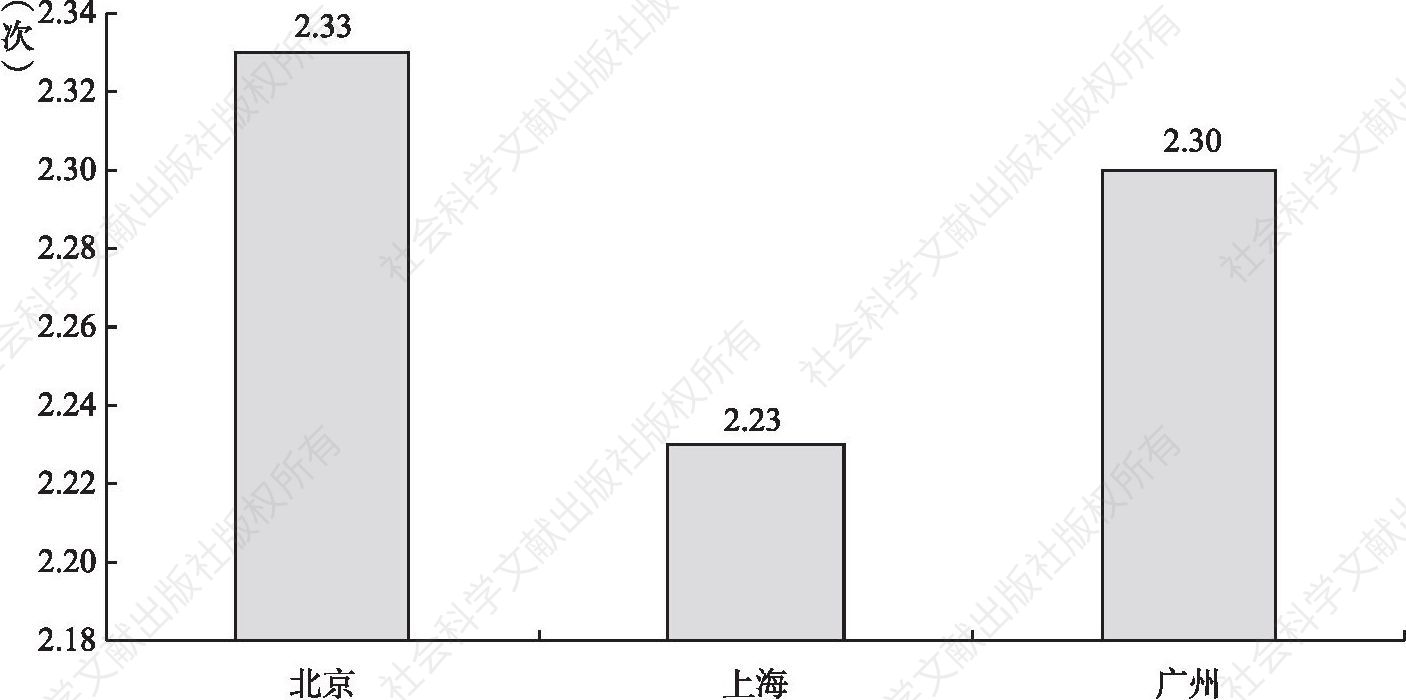 图3-13 北京、上海、广州新社会阶层的工作更换次数比较