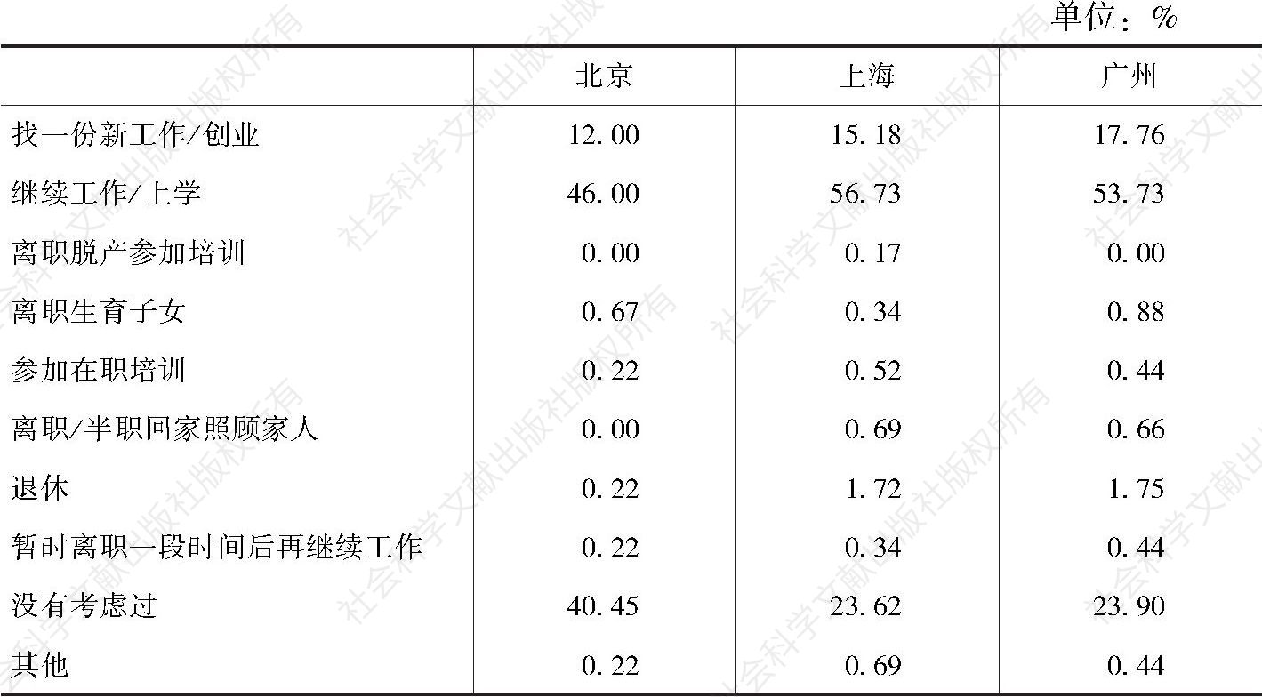 表3-22 北京、上海、广州新社会阶层未来两年内的职业规划情况比较