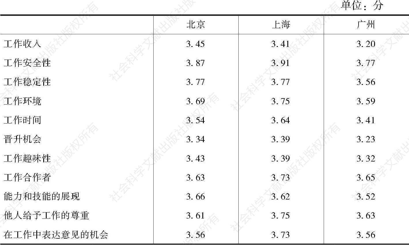 表3-26 北京、上海、广州新社会阶层的具体工作满意度比较