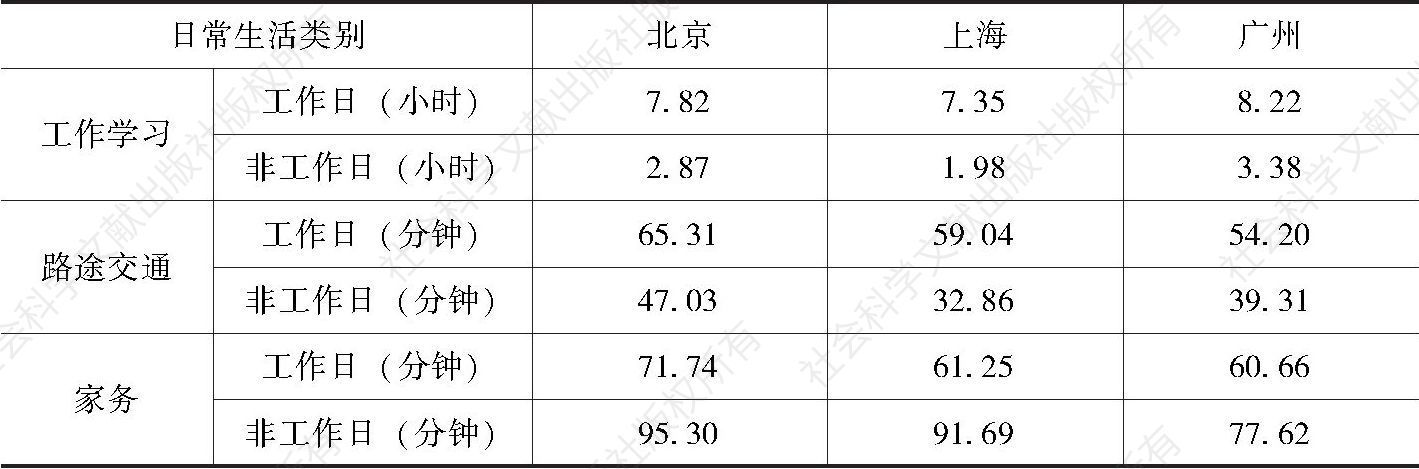 表5-4 北京、上海和广州三地新社会阶层的时间分配比较