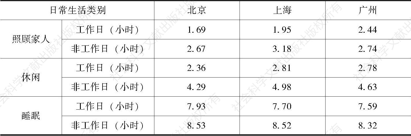 表5-4 北京、上海和广州三地新社会阶层的时间分配比较-续表1