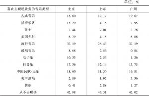 表5-8 北京、上海和广州新社会阶层的音乐欣赏偏好比较