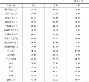 表6-10 北京、上海和广州新社会阶层亲属的职业构成情况比较