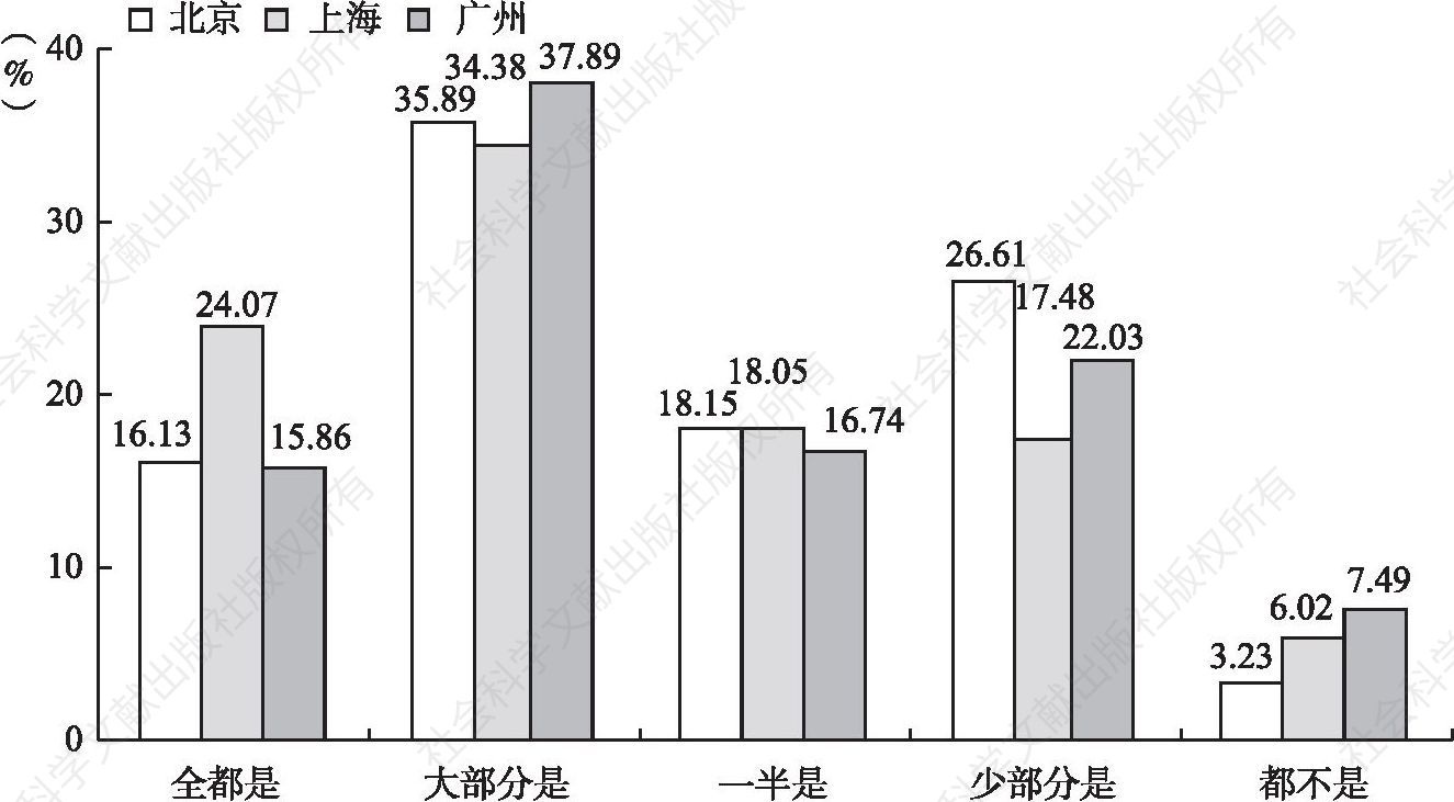 图6-22 北京、上海和广州三地新社会阶层闲暇时间一起玩的人的同乡比例的比较