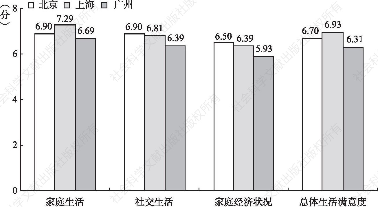 图8-2 北京、上海与广州新社会阶层的生活满意度均值比较