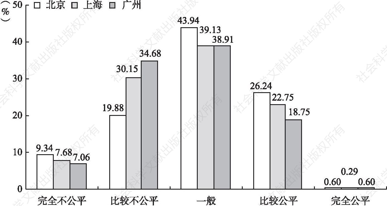 图8-7 北京、上海和广州新社会阶层的社会公平感比较