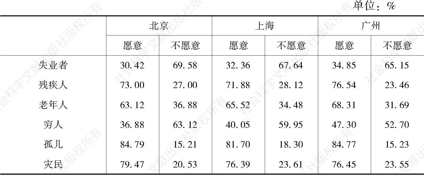表8-38 北京、上海和广州新社会阶层的政府再分配偏好的比较