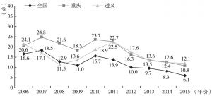 图1 2006～2015年全国、重庆、遵义规模以上工业增加值增速对比