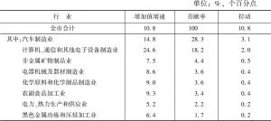 表6 2015年重庆市工业重点产业增加值增速及对工业增长的贡献率与拉动作用