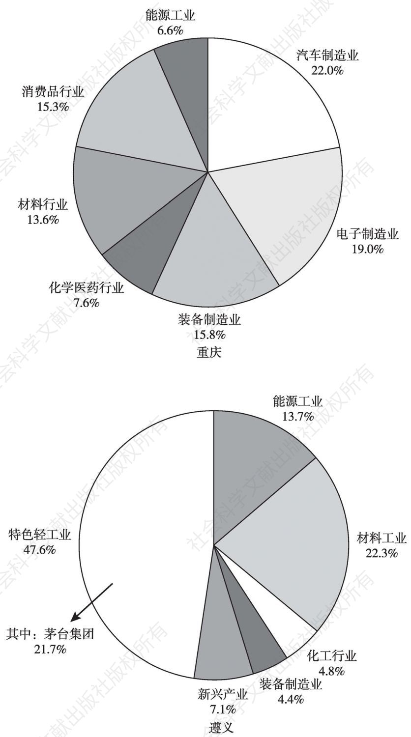 图4 2015年重庆、遵义产业结构对比
