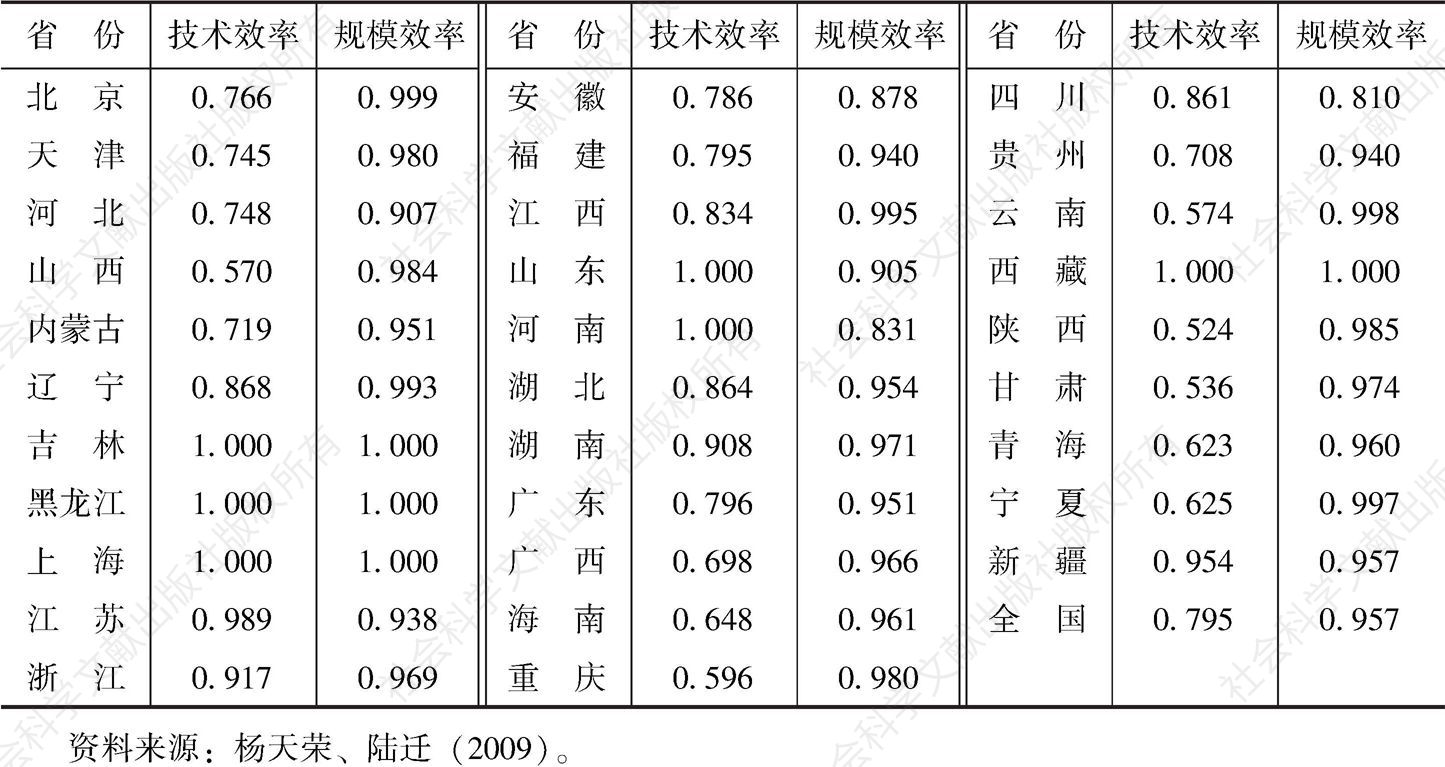 表3 中国粮食生产经济效率