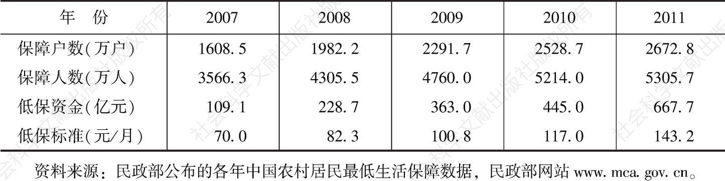 表7 中国农村居民最低生活保障制度演进情况