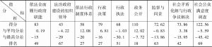 表11-30 菏泽市人民政府一级指标评估得分分析表