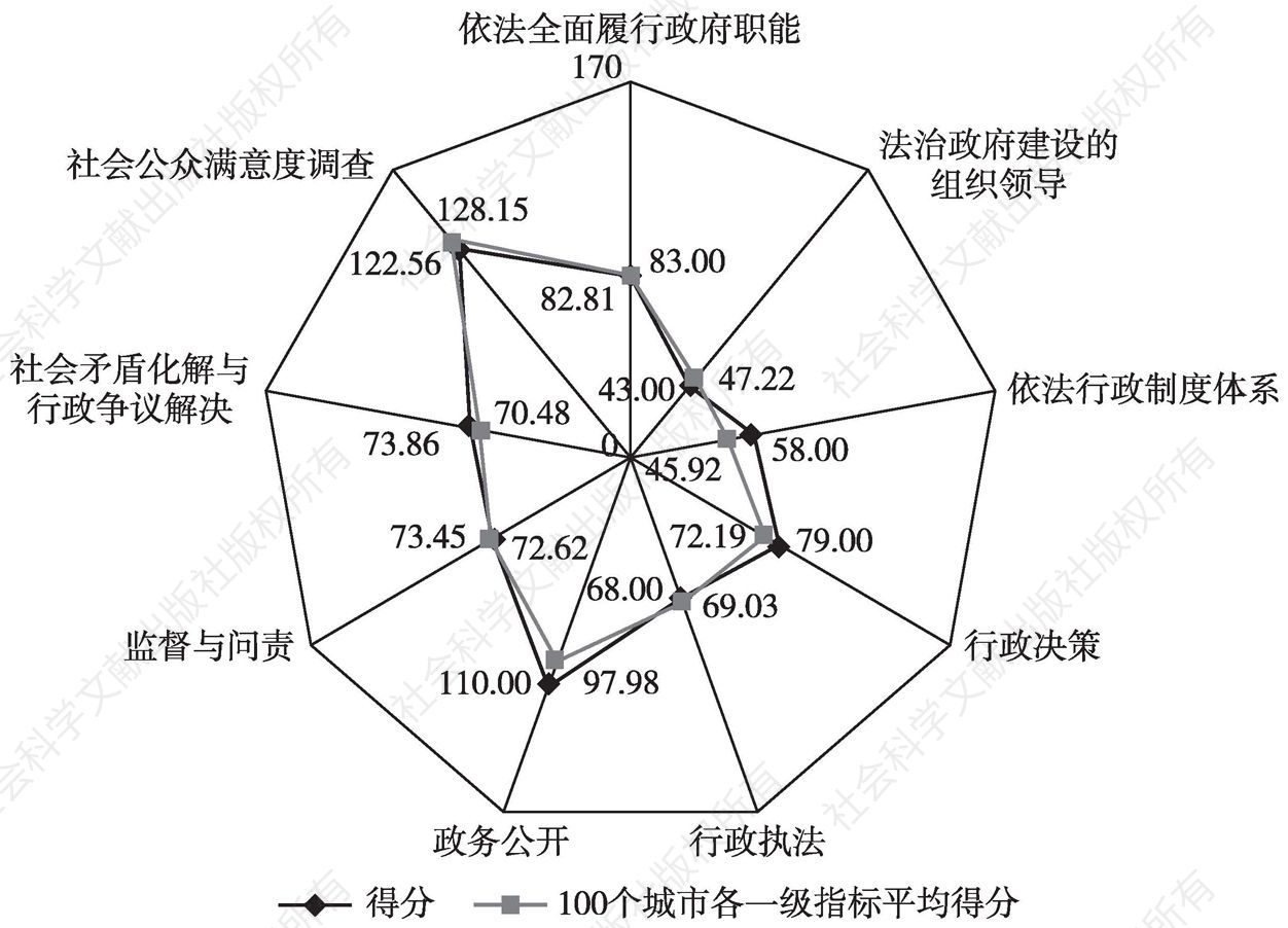 图11-30 菏泽市人民政府评估得分与全国平均得分比较图