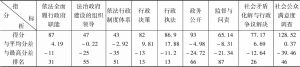 表11-49 南昌市人民政府一级指标评估得分分析表