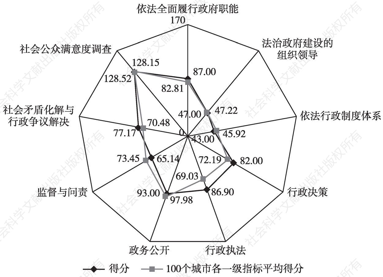 图11-49 南昌市人民政府评估得分与全国平均得分比较图