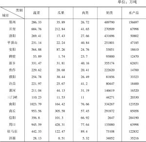 表3 2014年河南各城市农产品产量统计表