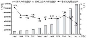 图5 2002～2012年河南中医机构财政拨款情况