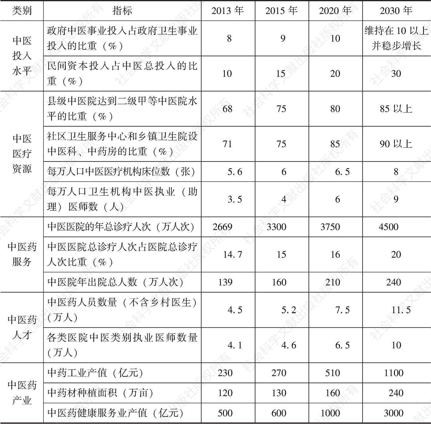表3 河南省中医药发展主要指标