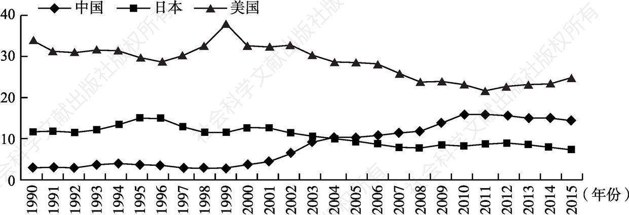 图2-3 1990～2015年中国、日本和美国的东亚最终产品市场提供者地位比较