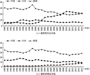 图2-4 1990～2015年中国、日本和美国的东亚最终资本品和最终消费品市场提供者地位比较
