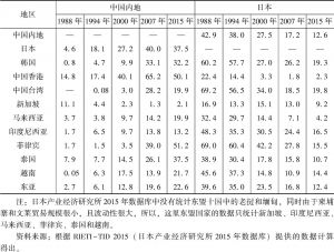 表2-1 1988～2015年中国内地和日本作为东亚初级产品市场提供者地位的变化