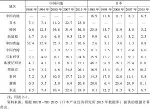 表2-2 1988～2015年中国内地和日本作为东亚中间产品市场提供者地位的变化