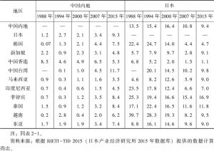 表2-4 1988～2015年中国内地和日本作为东亚最终消费品市场提供者地位的变化