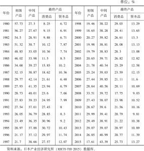 表6-1 1980～2015年日本进口不同类型产品的贸易结构变化