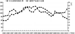 图6-1 1983～2015年日元实际有效汇率与最终产品进口比重比较