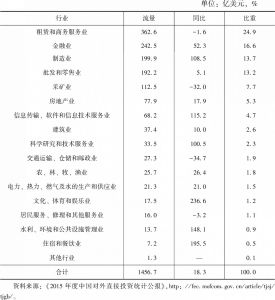 表6-10 2015年中国对外直接投资流量行业分布情况