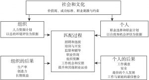图2-2 职业发展理论分析框架