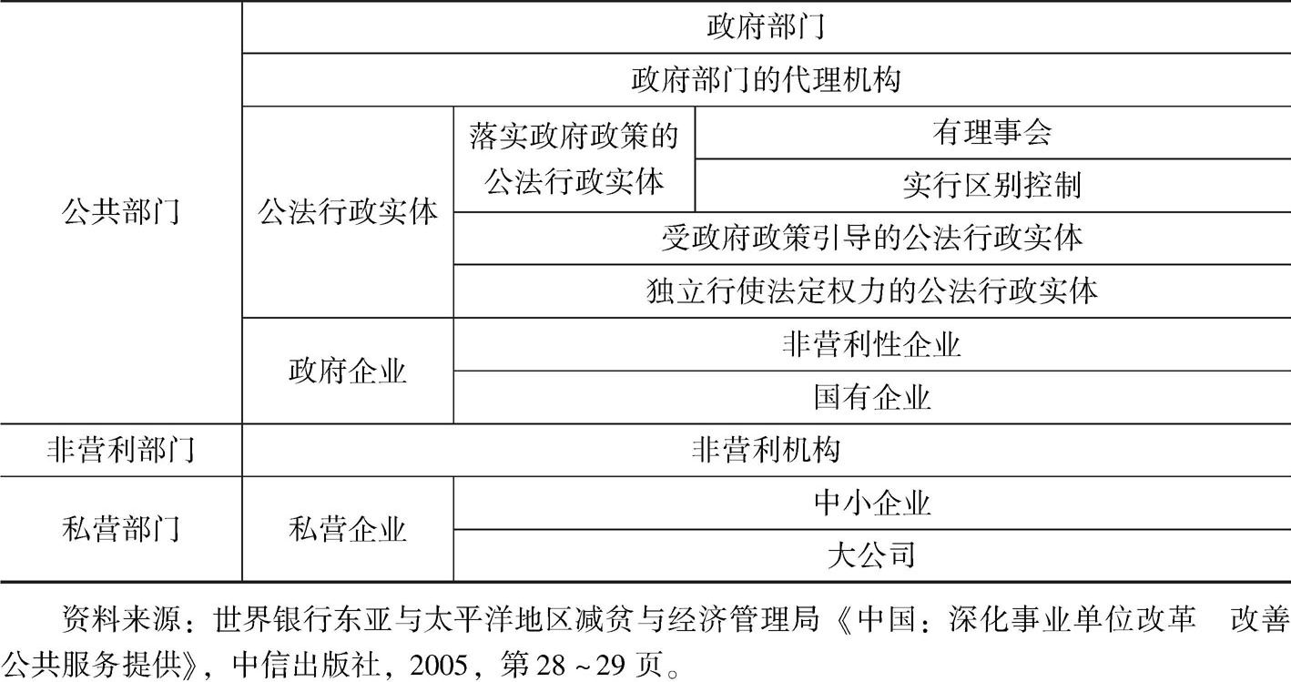 表6-1 国外社会组织类别划分