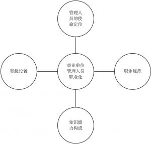 图8-3 事业单位管理人员职业化要素
