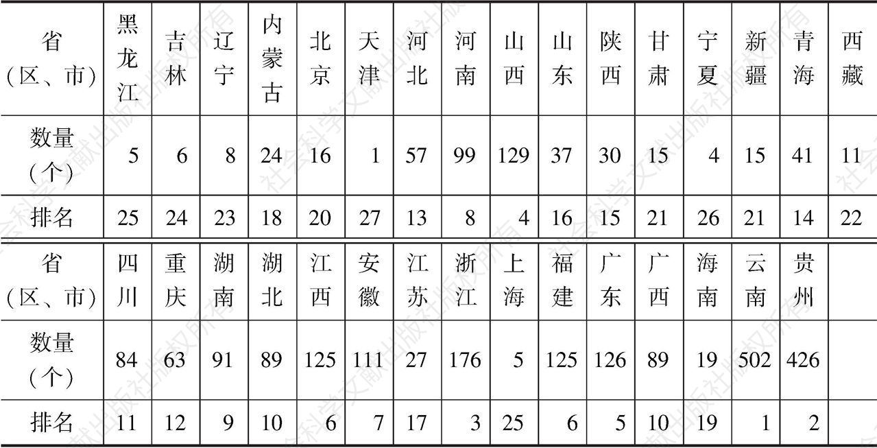 表一 中国传统村落名录分省（区、市）统计及排名