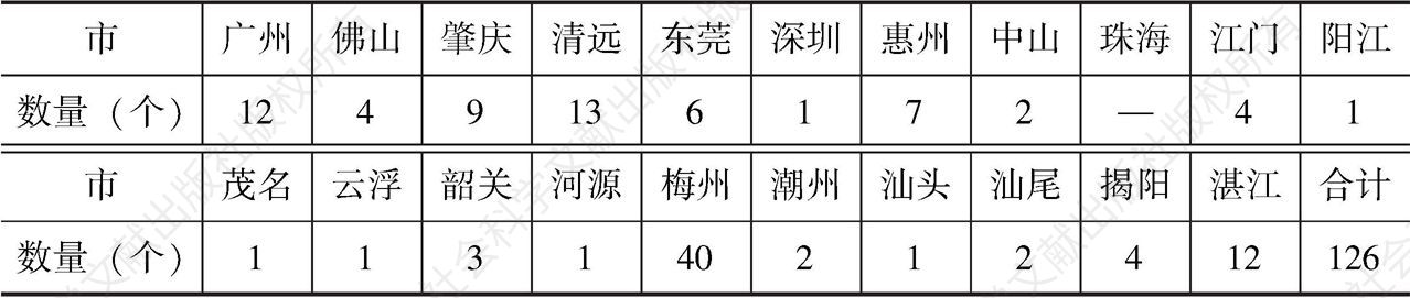 表二 中国传统村落名录中的广东村落分布