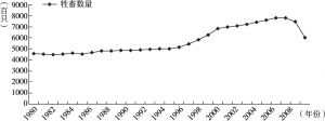 图2-3 富蕴牲畜年末存栏数变化（1980～2008年）