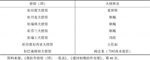表6 新中国成立初期驻外使馆（团）大使名单-续表