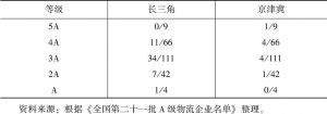 表3-6 2015年8月长三角和京津冀物流企业评级结果