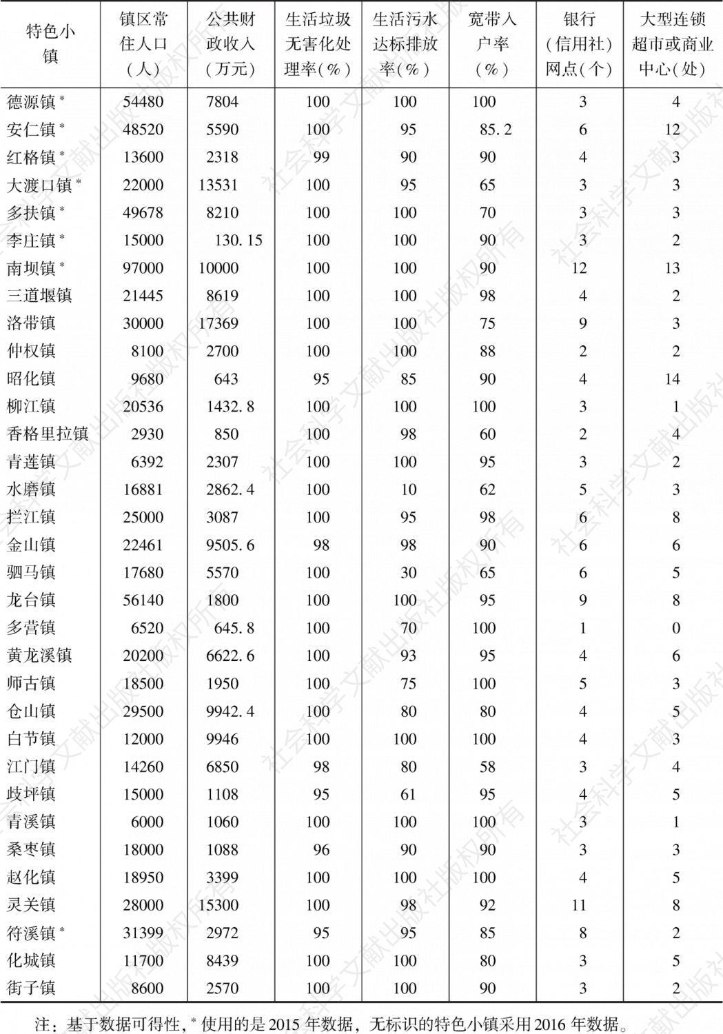表2 四川省33个特色小镇基本情况